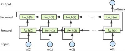 HADLN: Hybrid Attention-Based Deep Learning Network for Automated Arrhythmia Classification